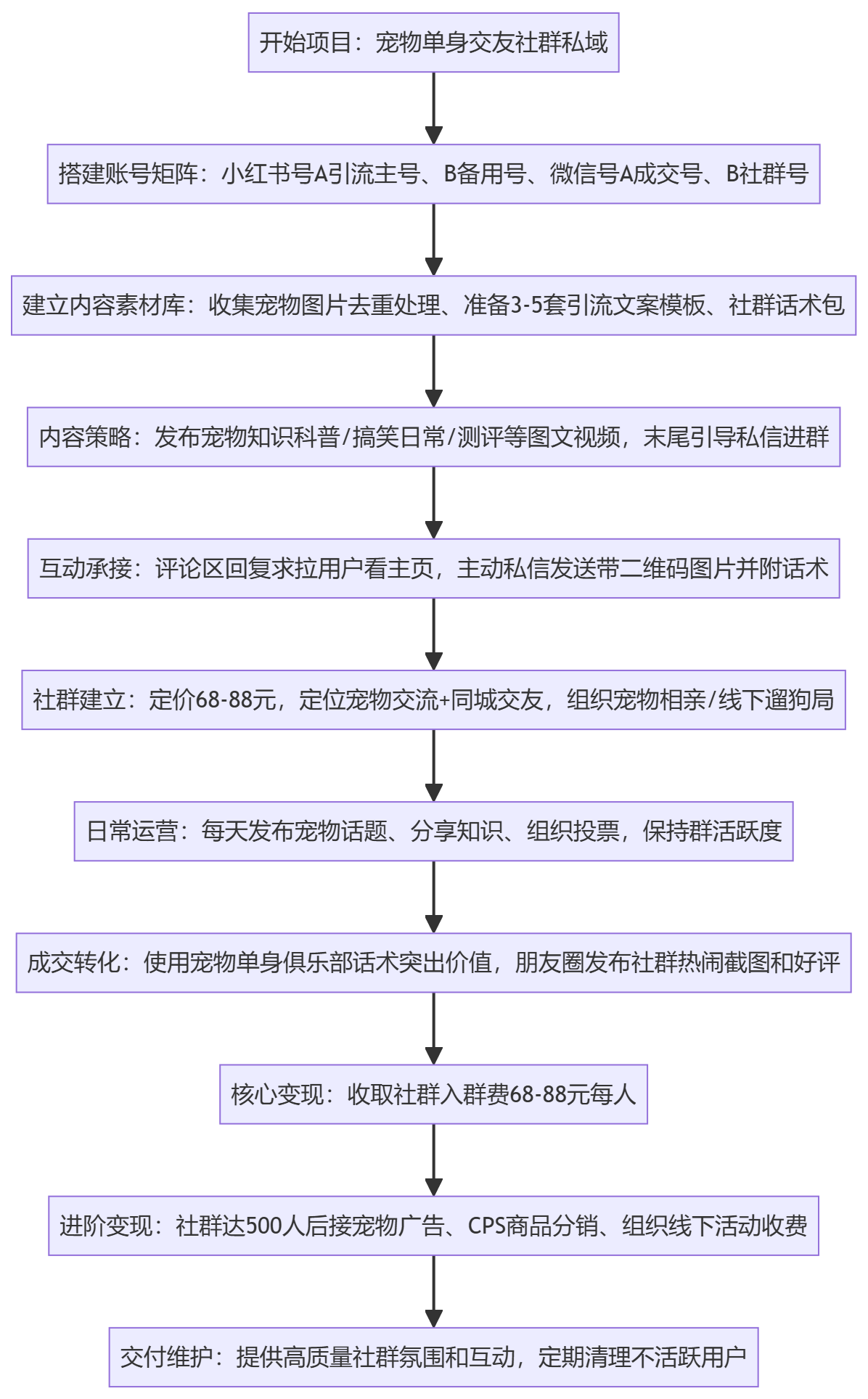 SOP执行流程图